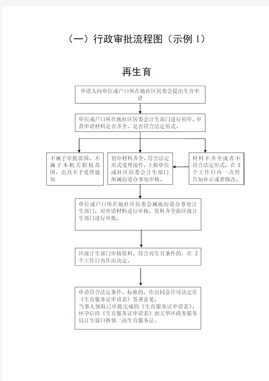 行政审批流程图示例1