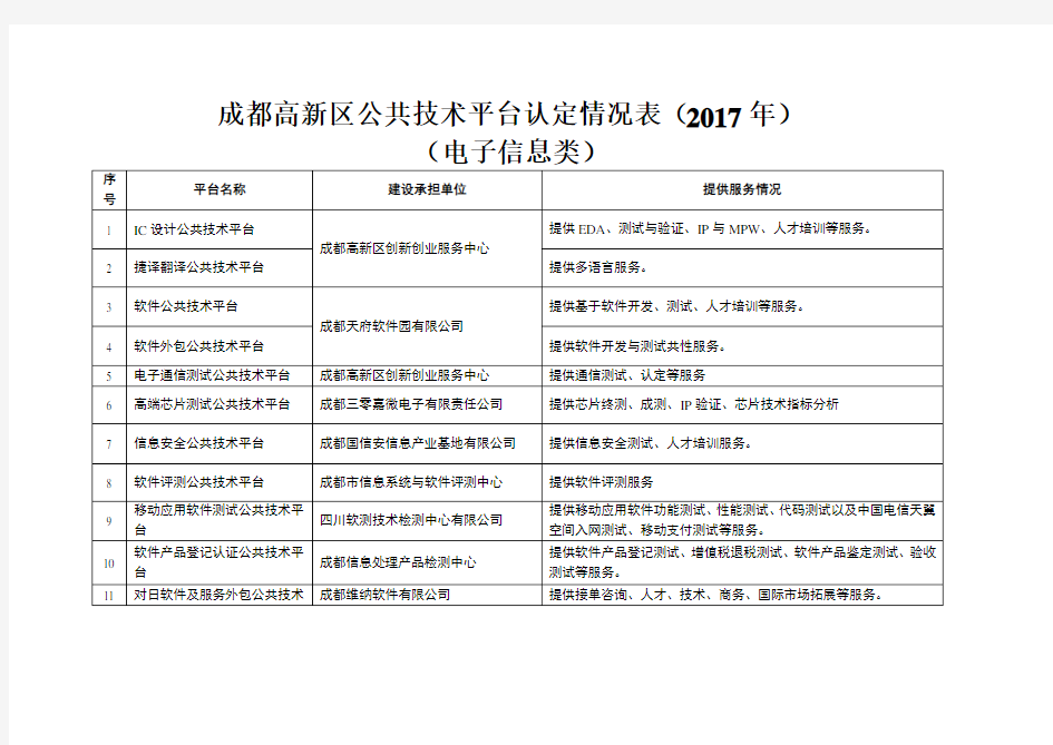 成都高新区公共技术平台认定情况表(2017年)