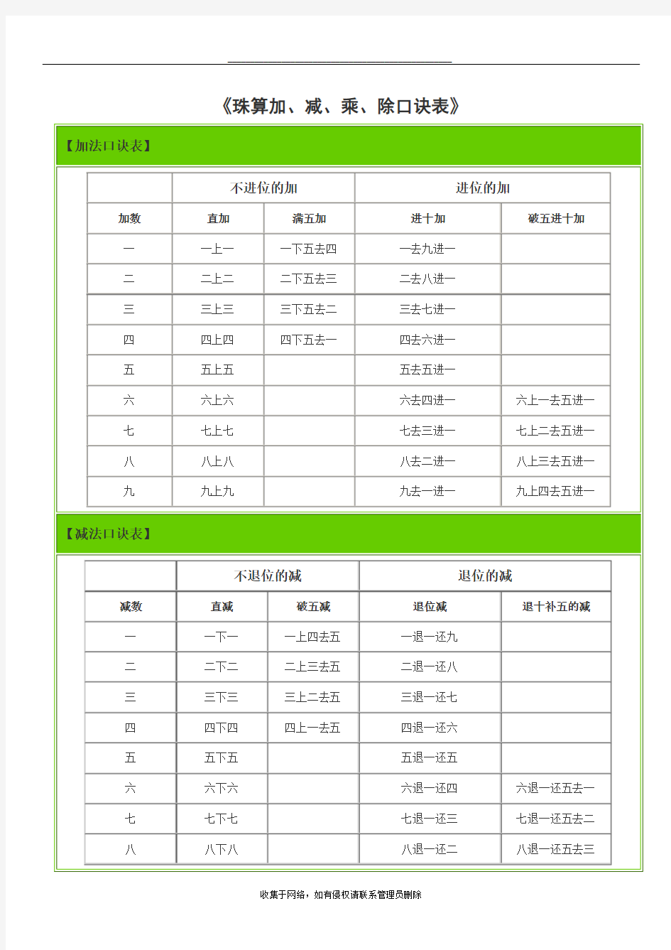 最新珠算加减乘除口诀表