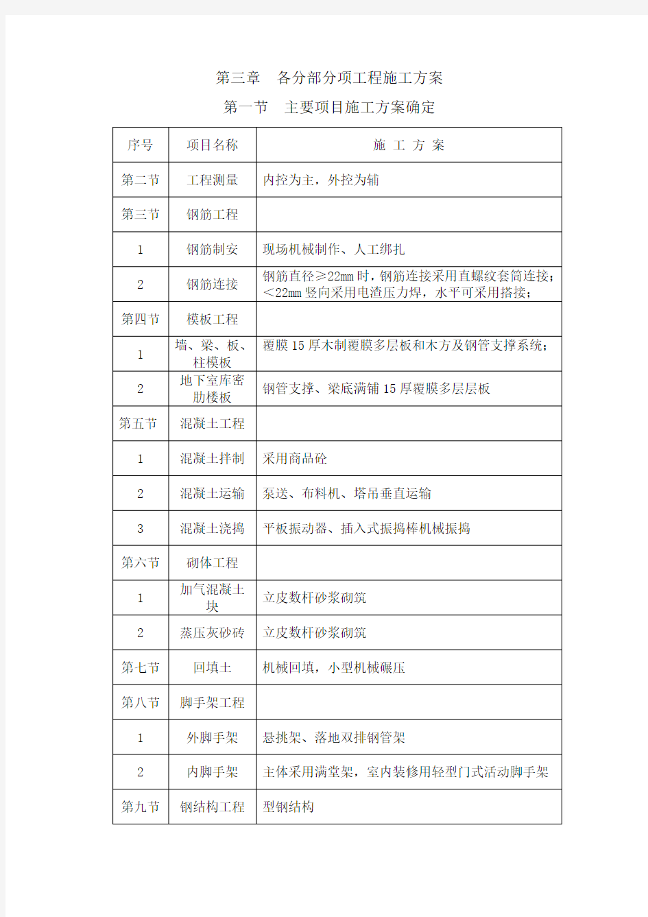 各分部分项工程施工方案