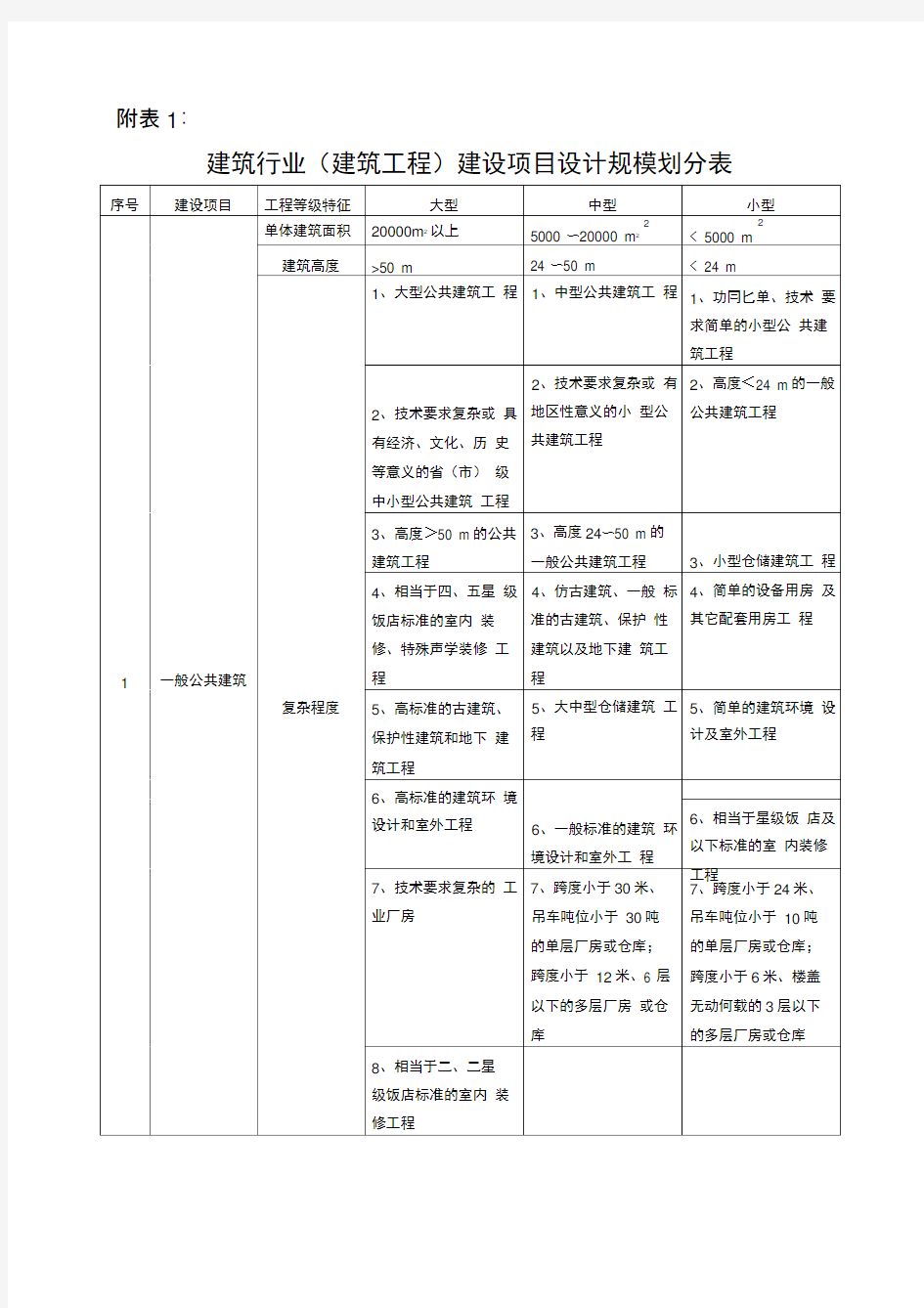 建筑行业(建筑项目工程)建设计划项目设计规模划分表