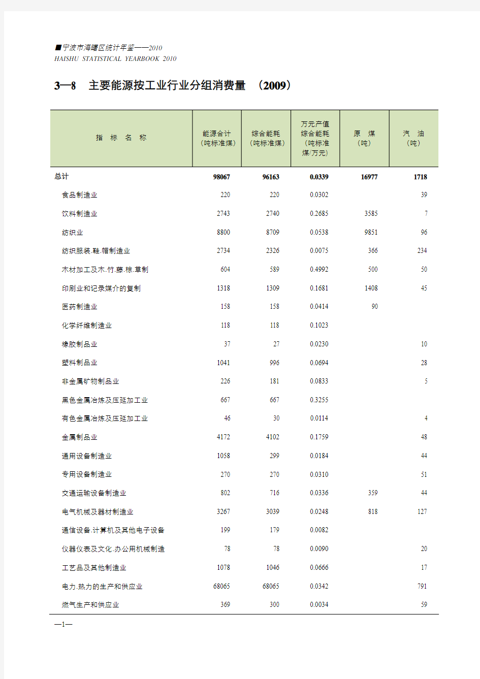 3—8主要能源按工业行业分组消费量(2009)