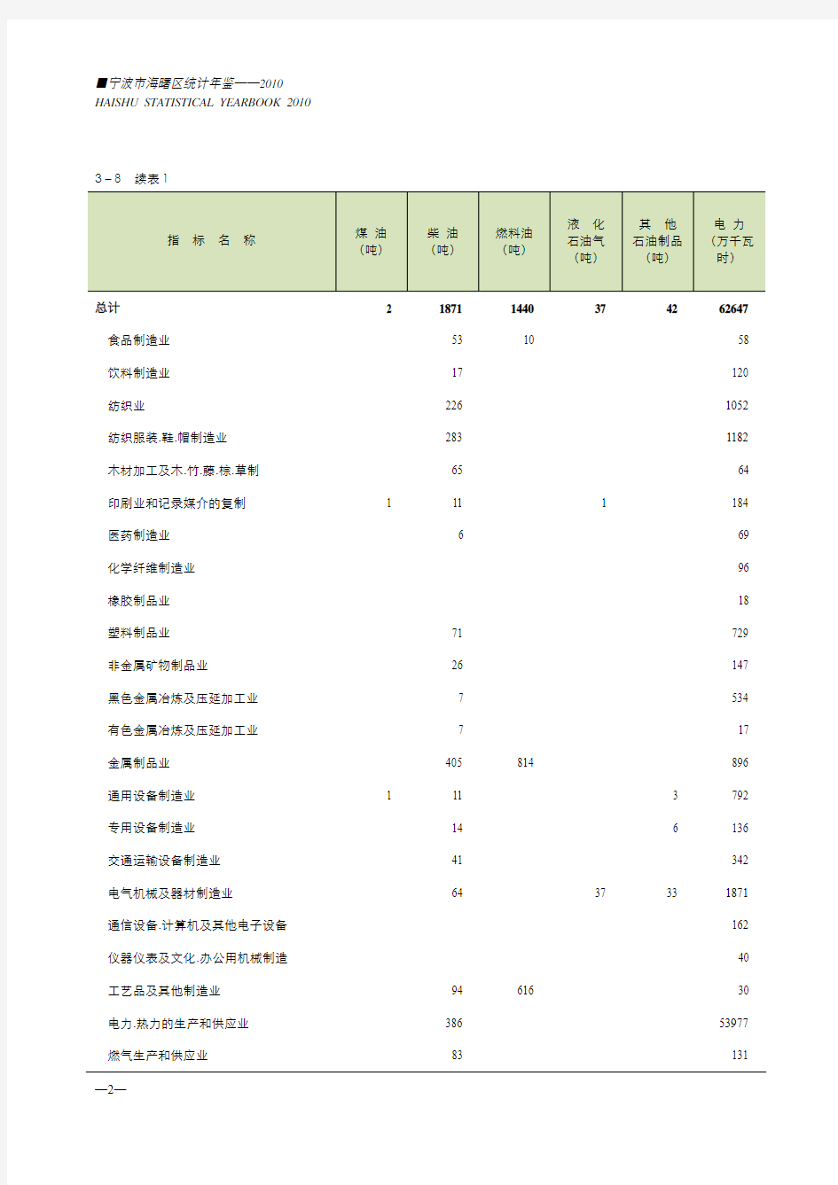 3—8主要能源按工业行业分组消费量(2009)