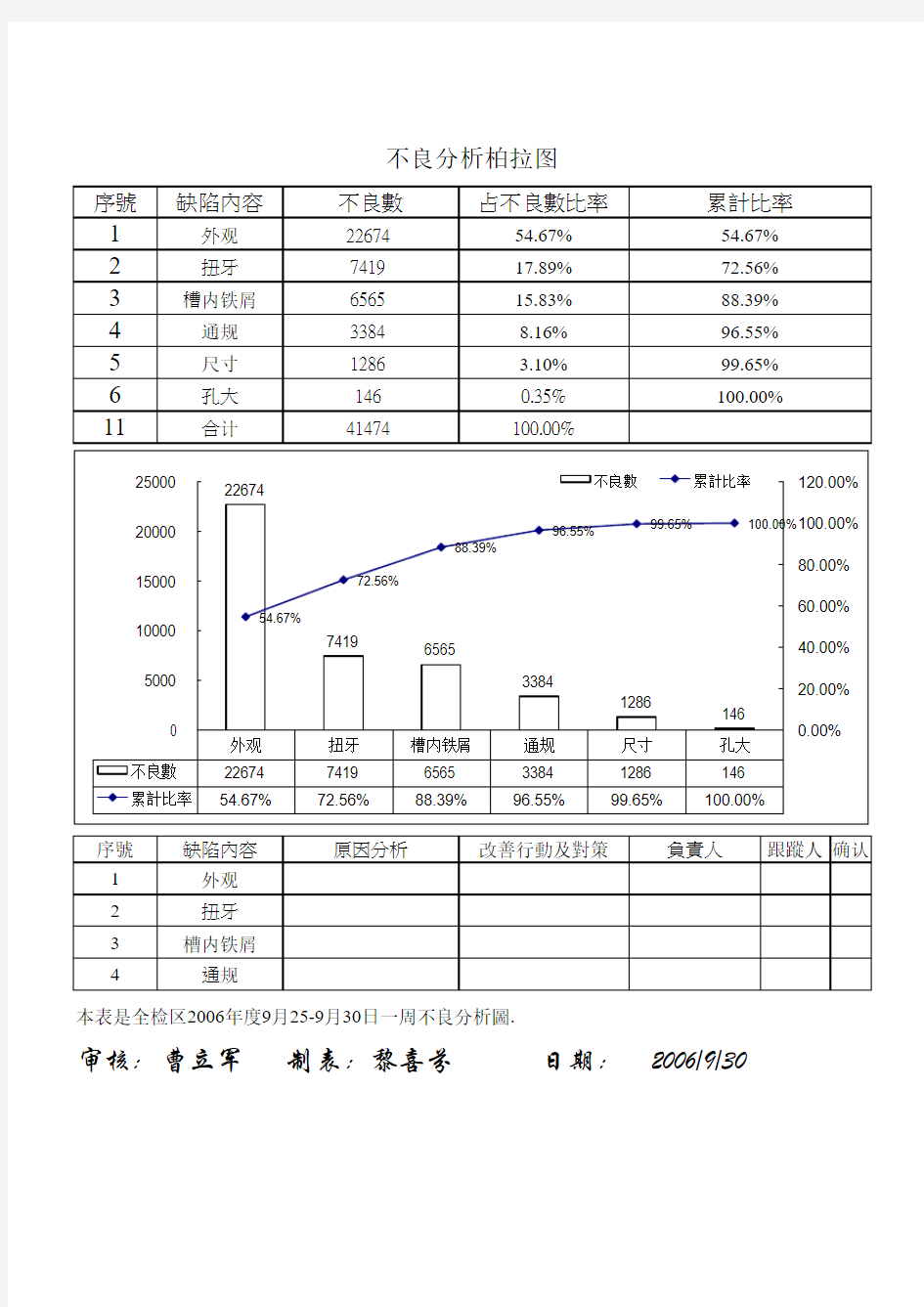 不良分析柏拉图