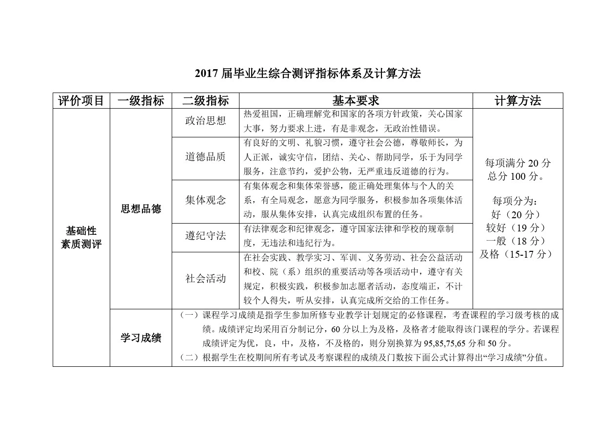 2017届毕业生综合测评指标体系及计算方法