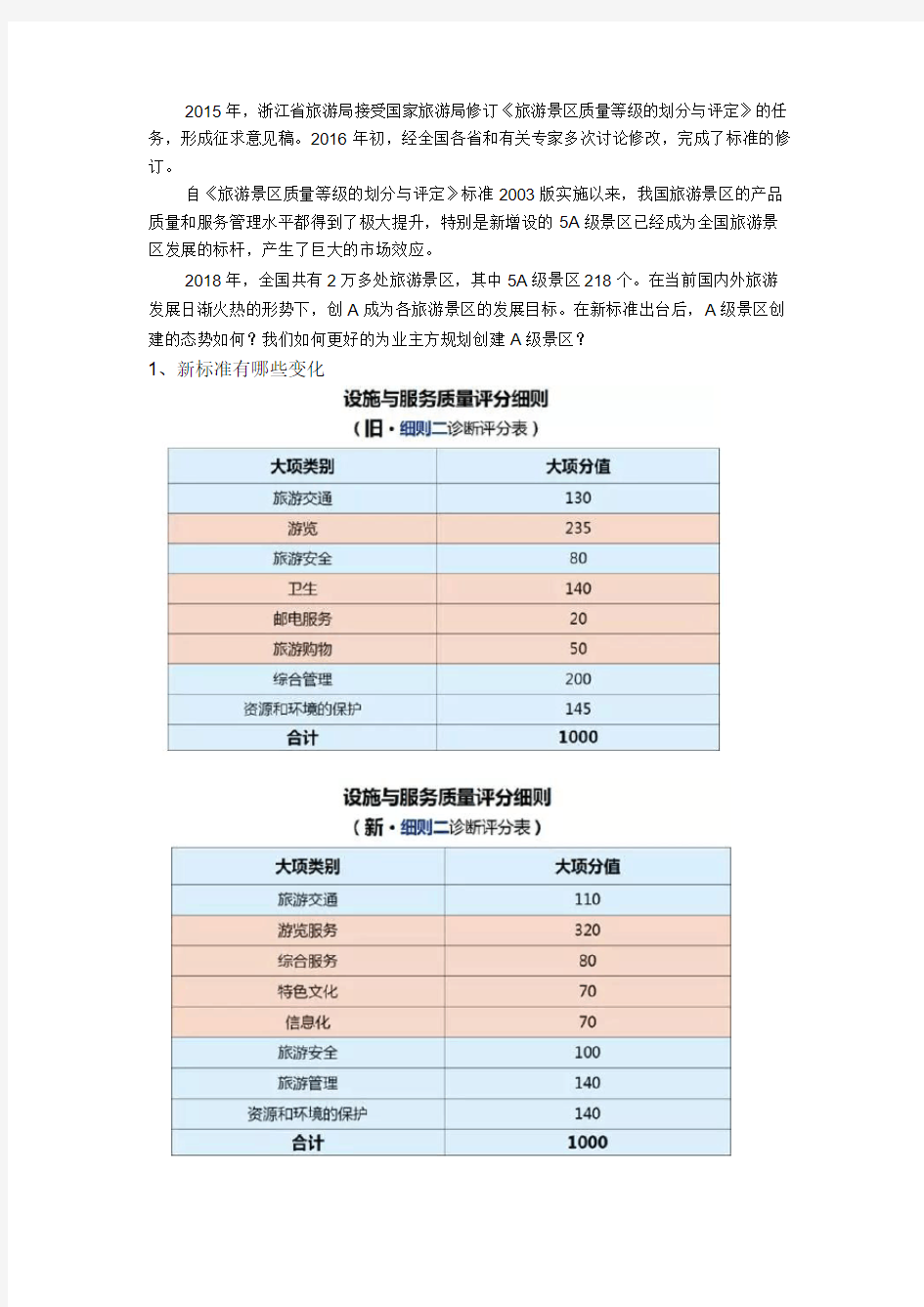 国家A级景区申A标准变化