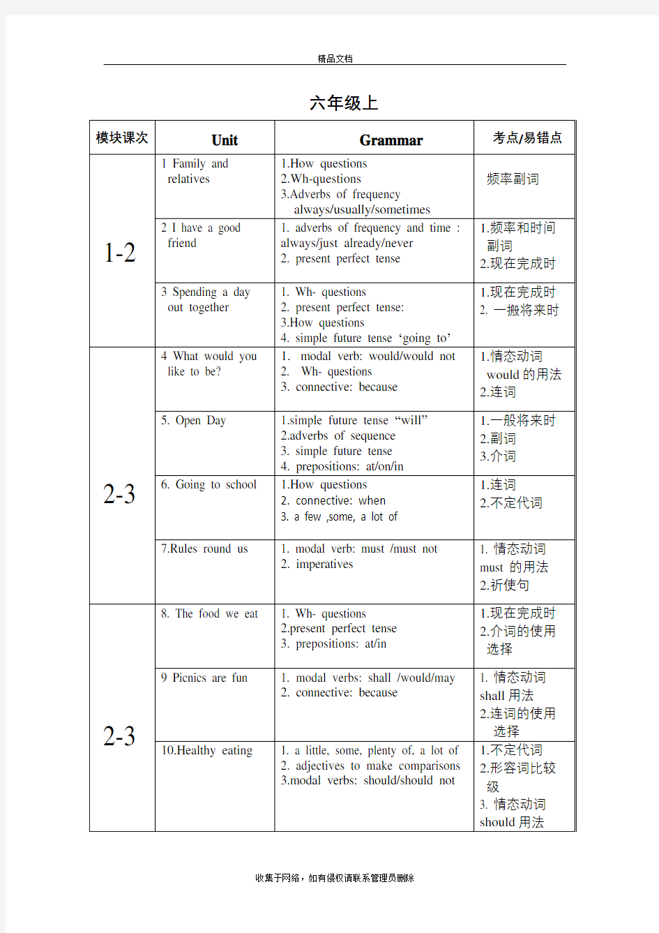 牛津上海版初中英语各单元知识点复习课程