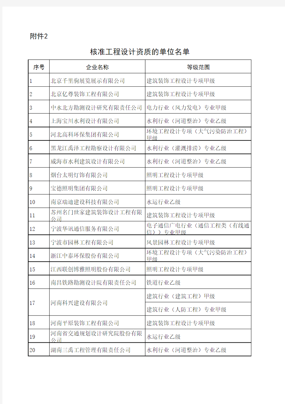 核准工程设计资质的单位名单