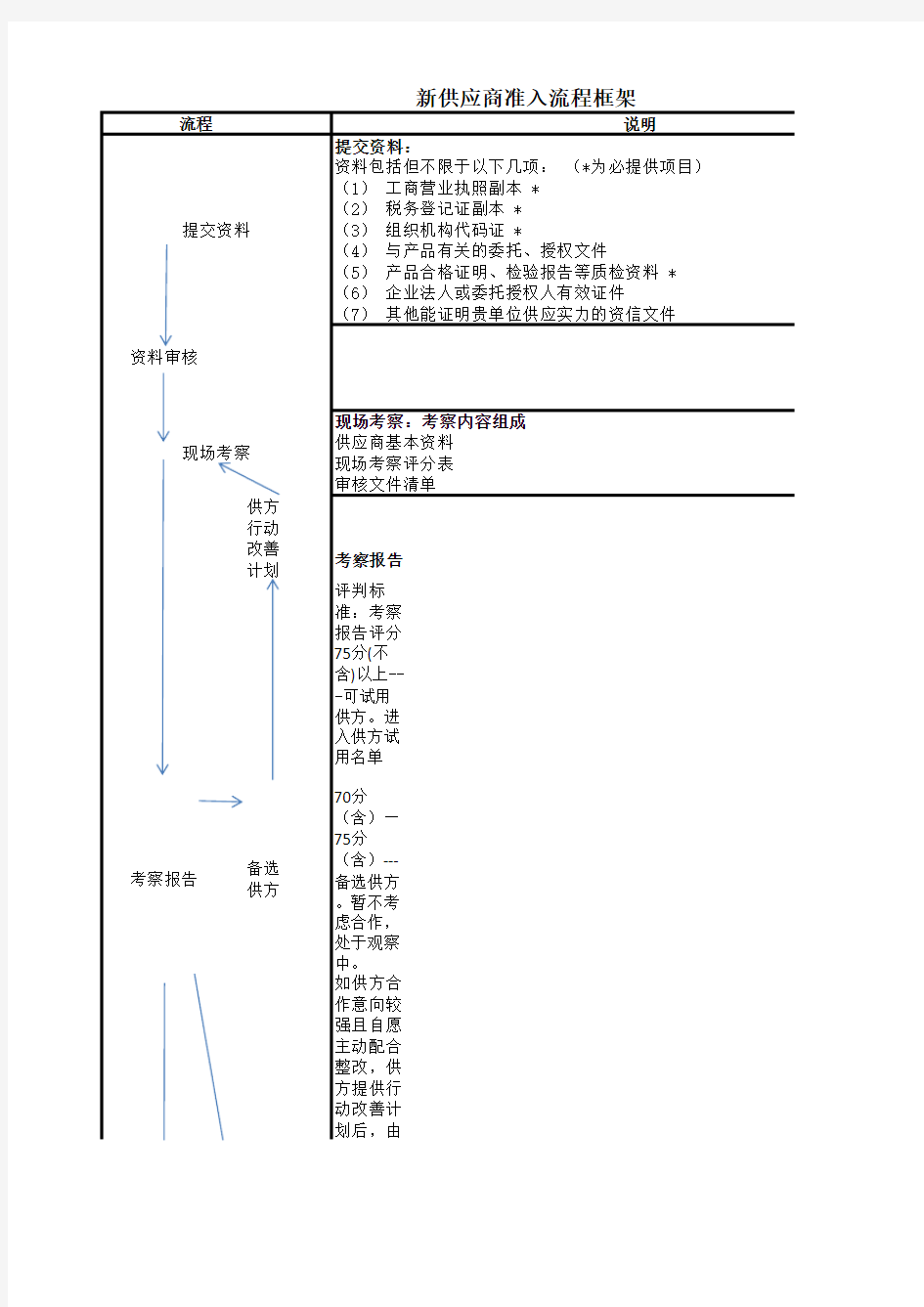 新供应商准入流程