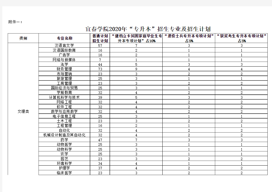 宜春学院2020年“专升本”招生专业及招生计划