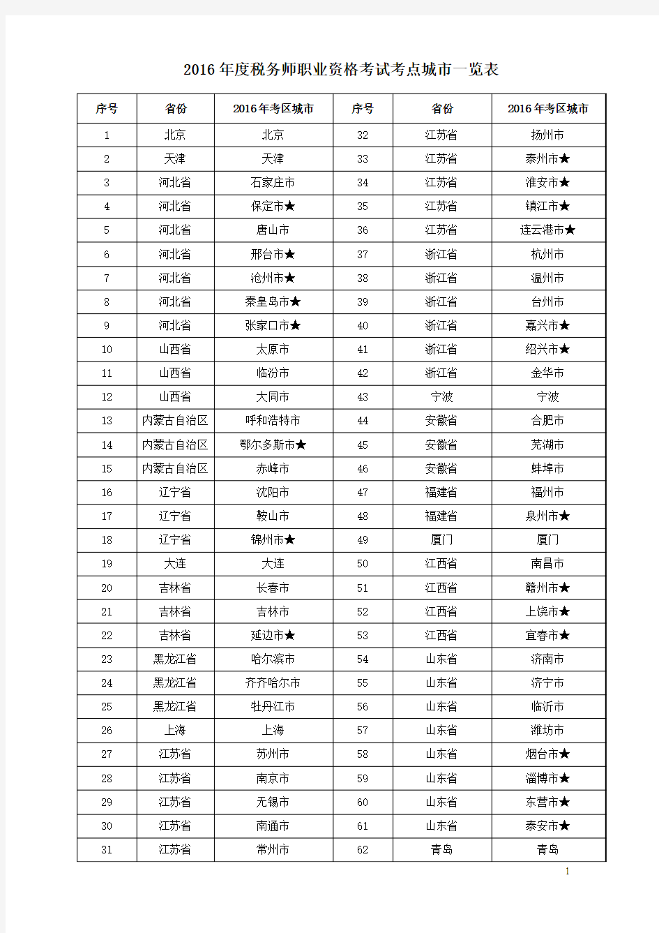 2016年度税务师考试考点城市一览表