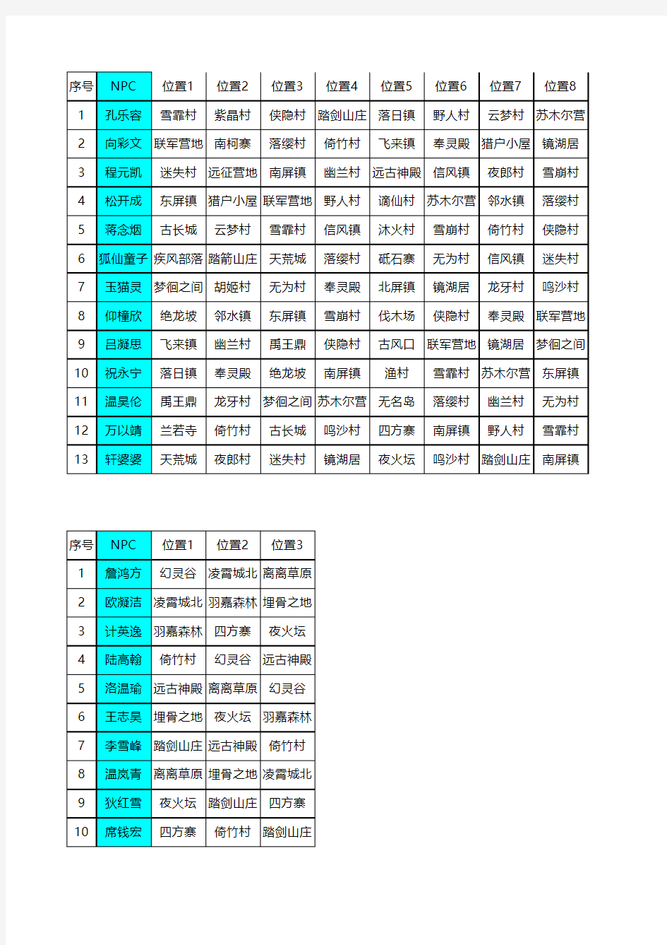 完美国际家园NPC位置大全