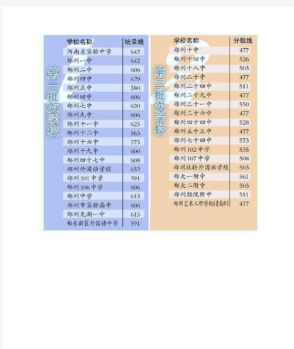 2016郑州市中招分数线