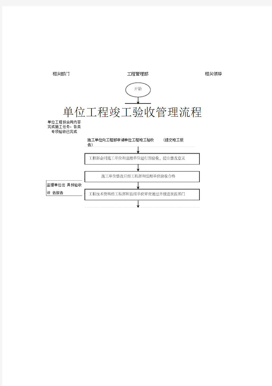 单位工程竣工验收管理流程