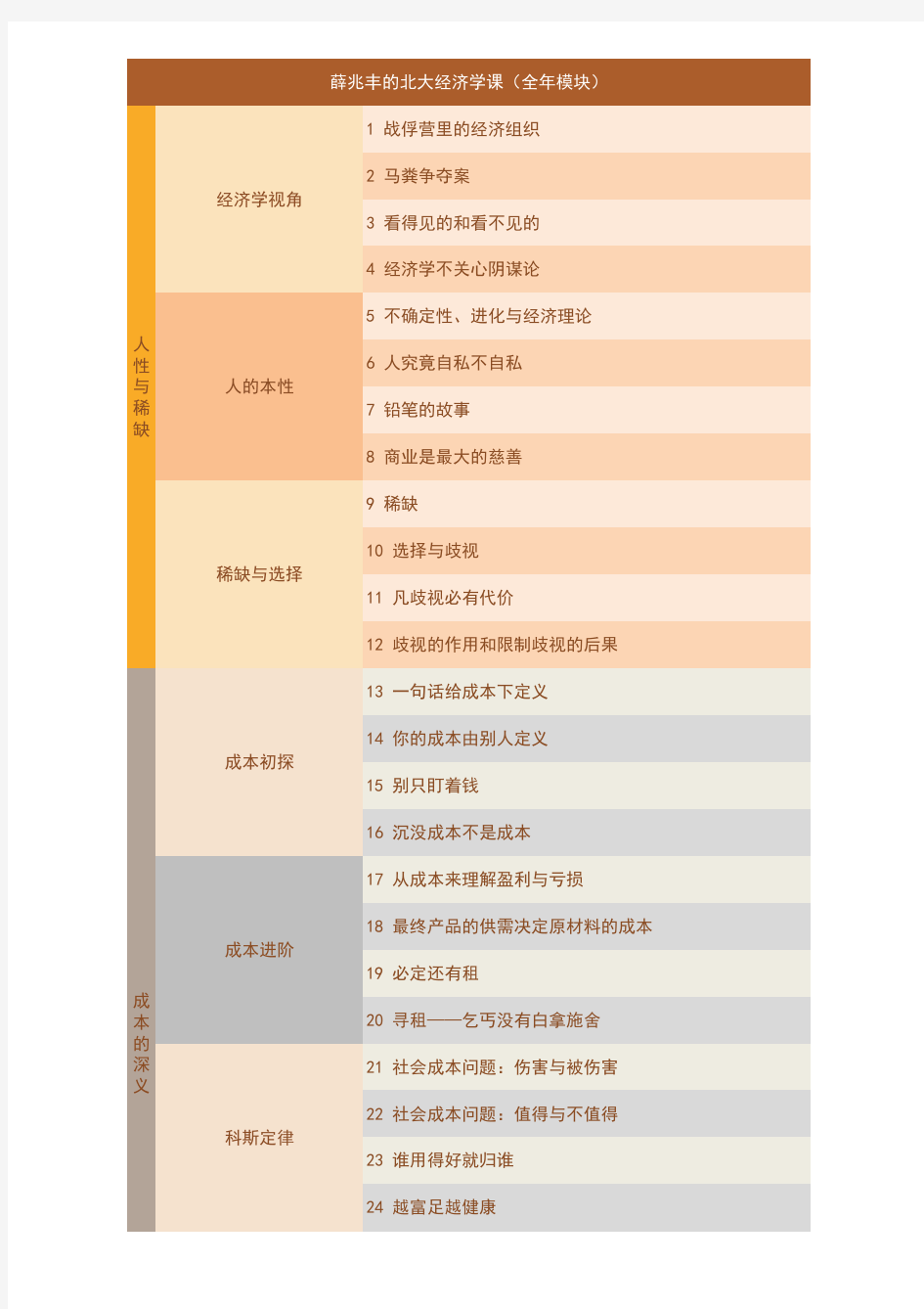 薛兆丰的北大经济学课程全年课表(PDF版)