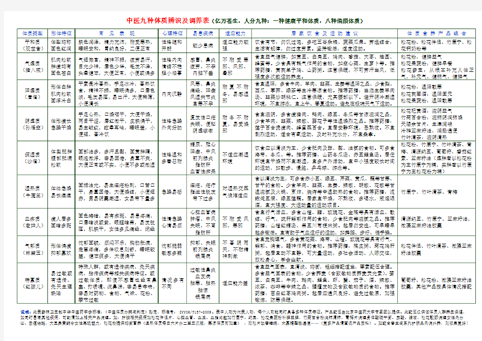 中医九种体质辨识