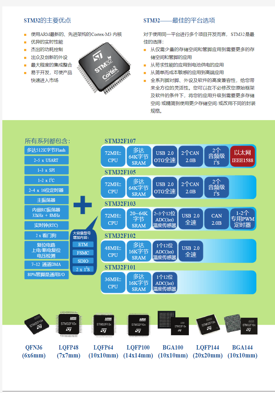 STM8S和STM32选型手册(中文版)