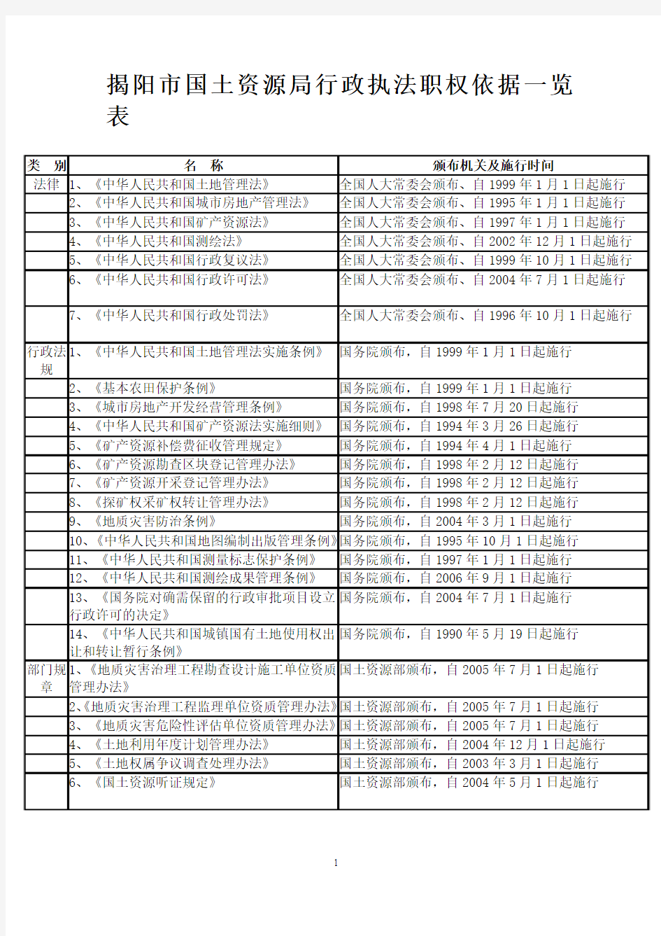 揭阳市国土资源局行政执法职权依据一览表