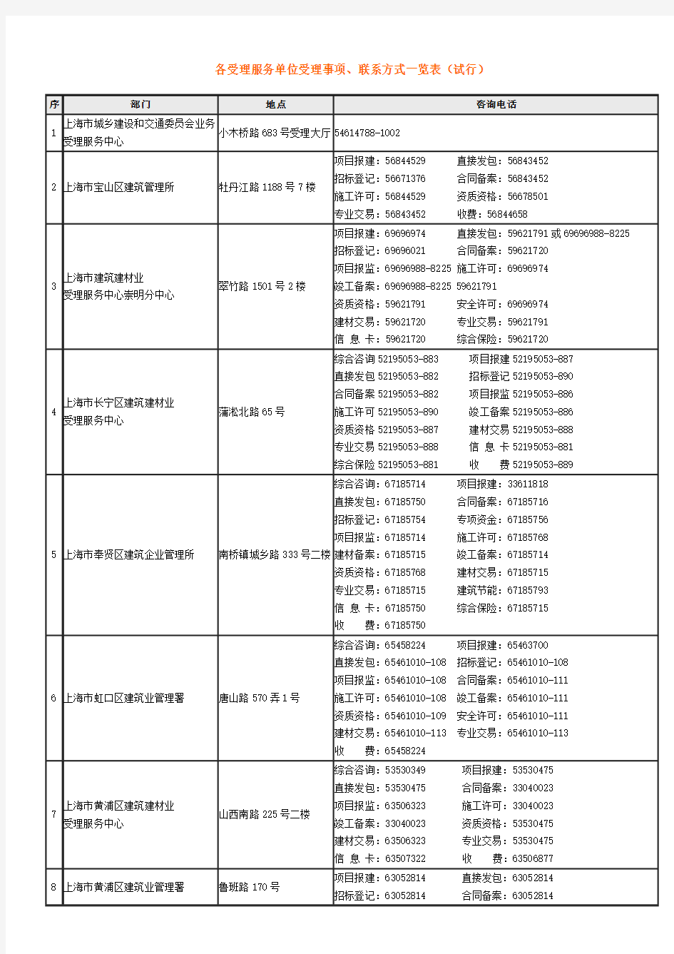 上海市建筑建材业办事部门一览表