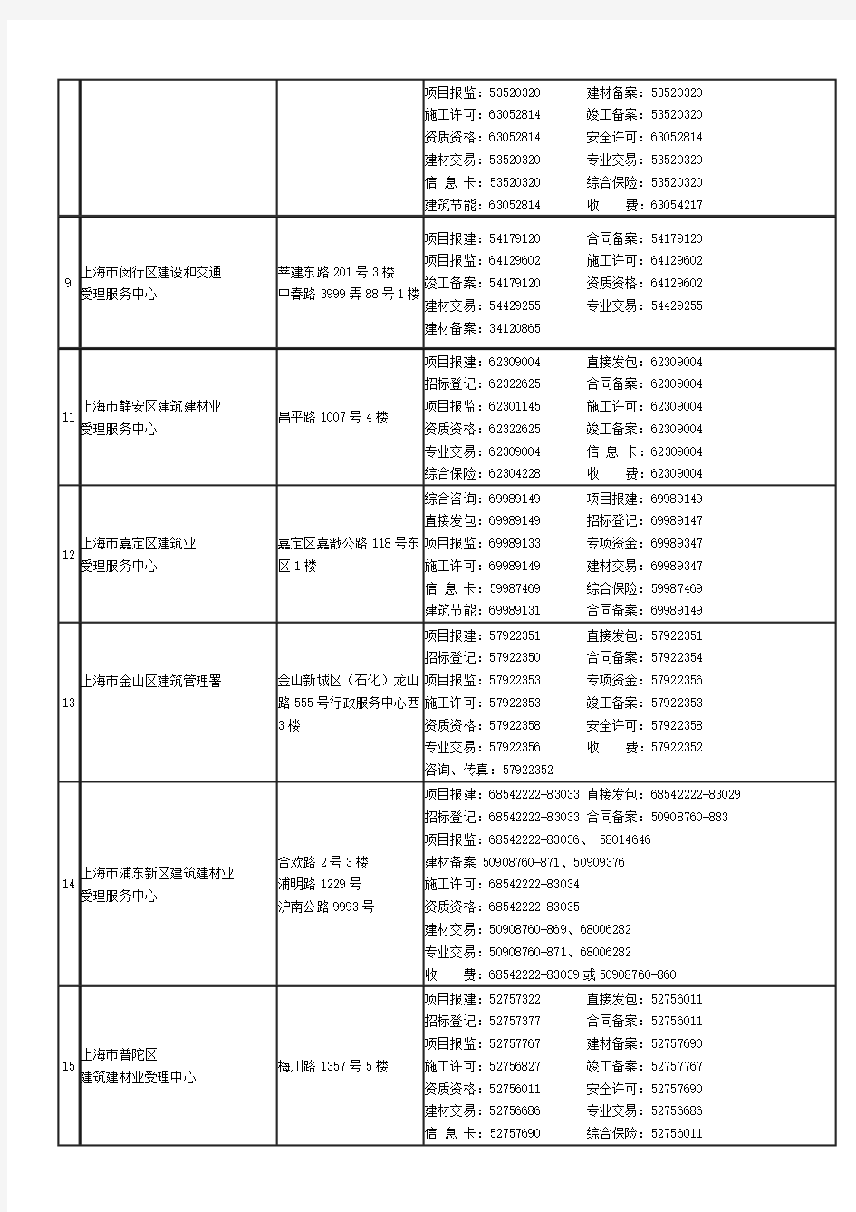 上海市建筑建材业办事部门一览表