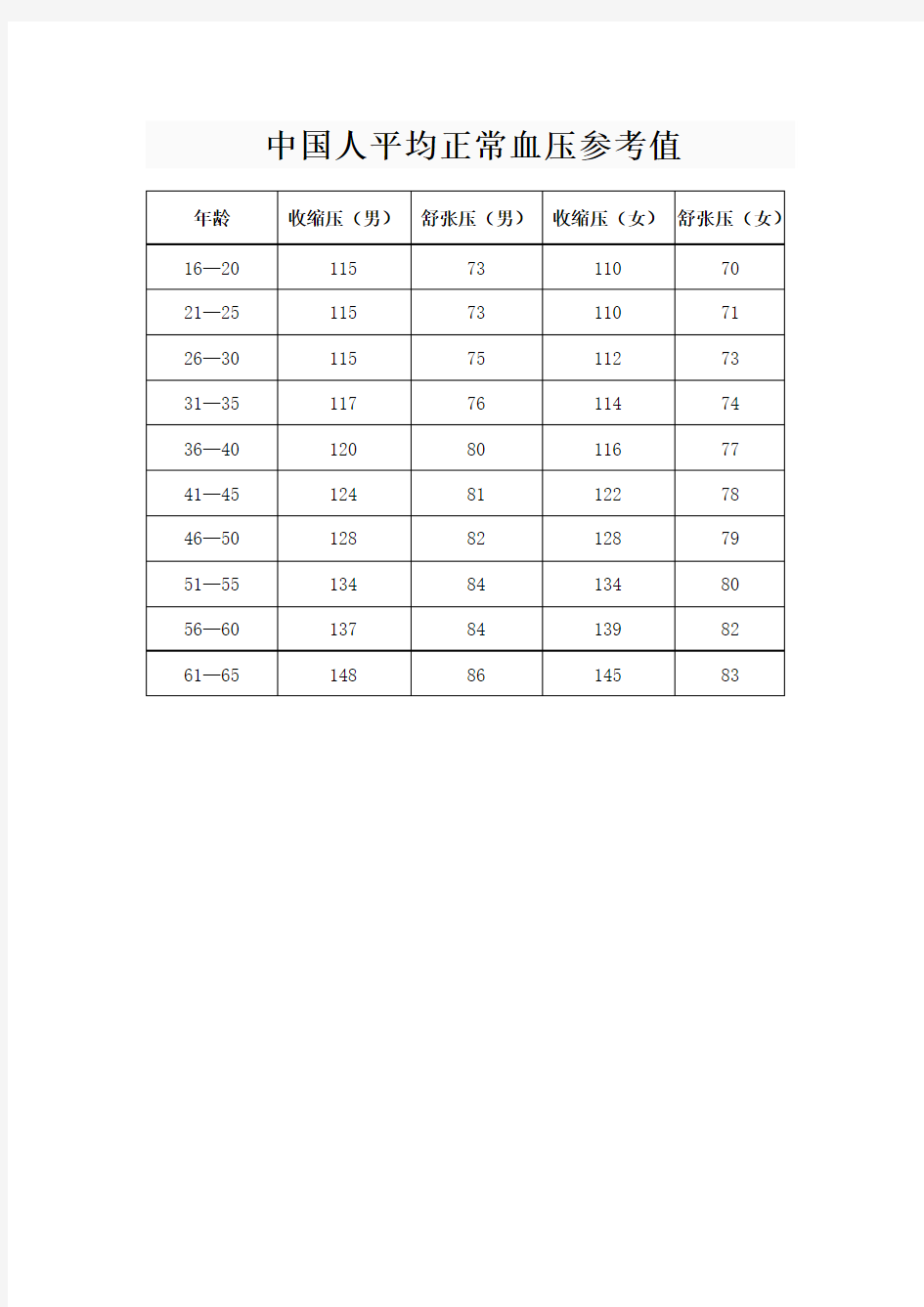 中国人平均正常血压参考值