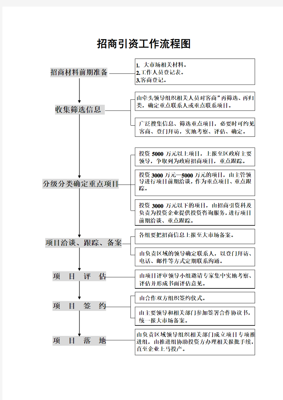 招商引资流程图