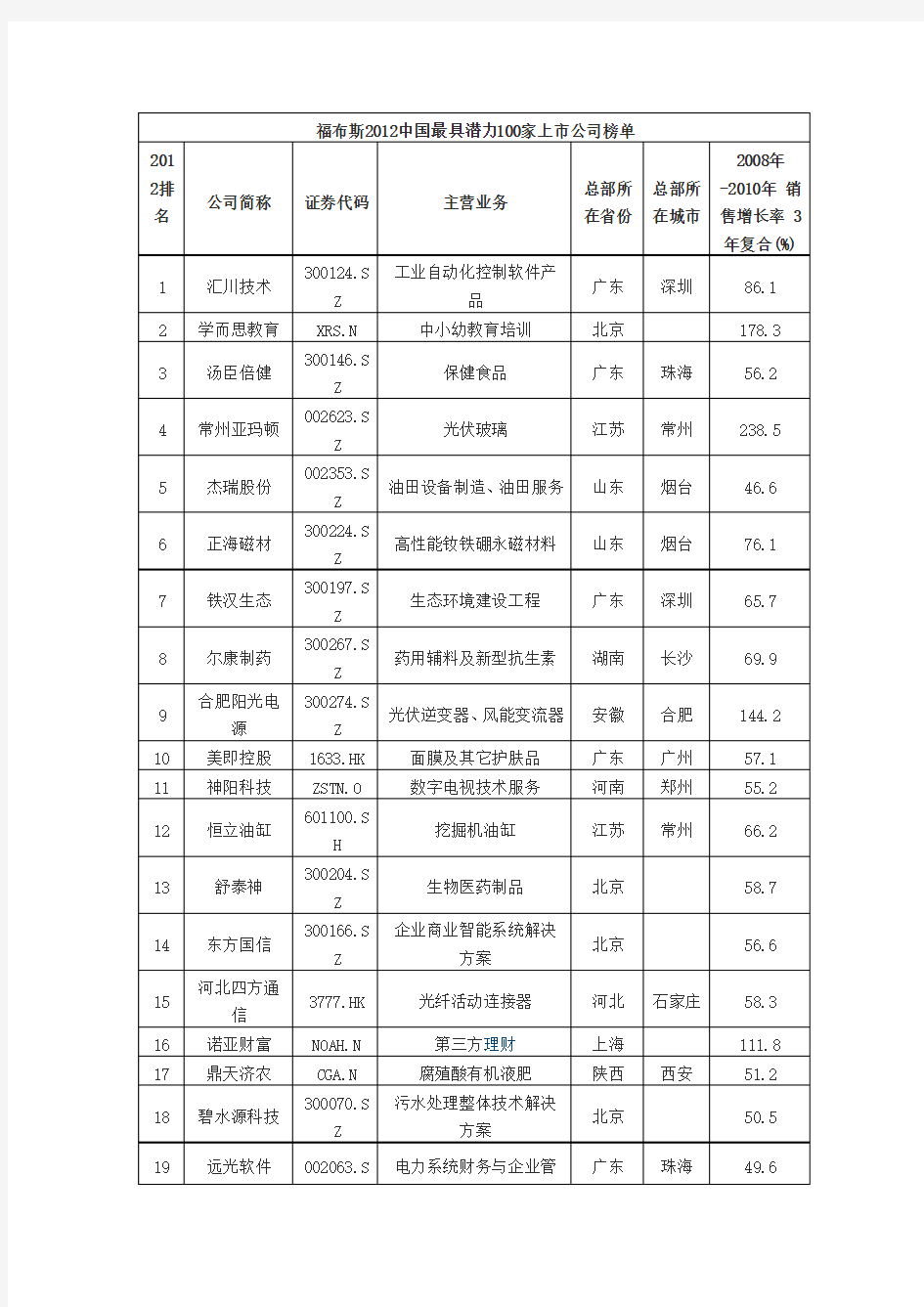 福布斯2012中国最具潜力100家上市公司榜单