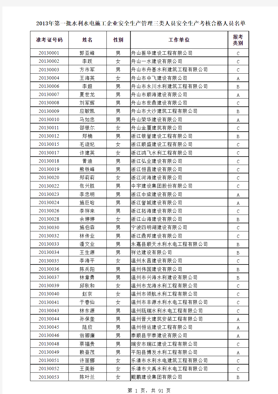 2013年第一批水利水电施工企业安全生产管理三类人员安全生产考核合格人员名单