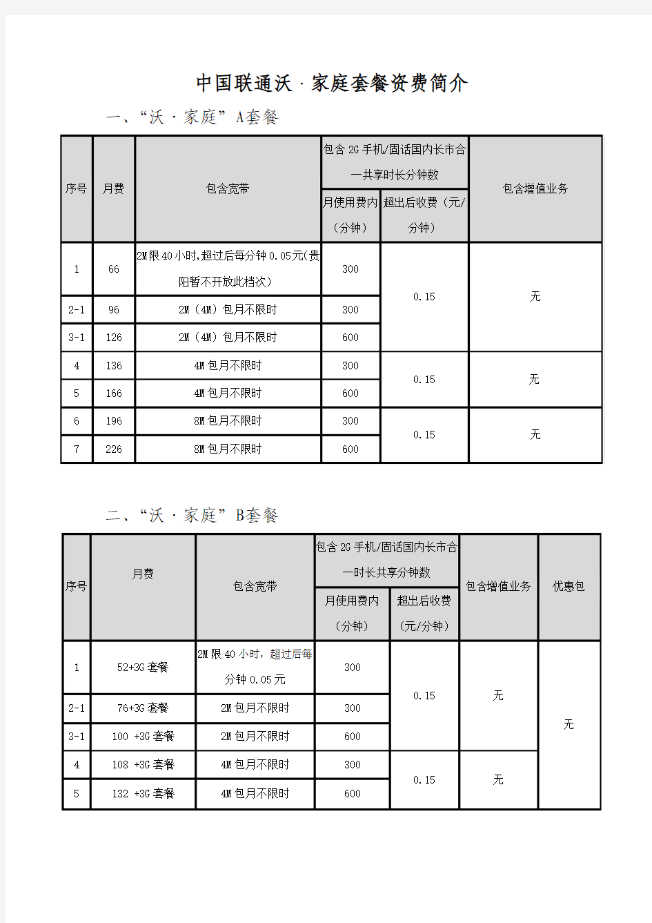 中国联通沃家庭套餐简介