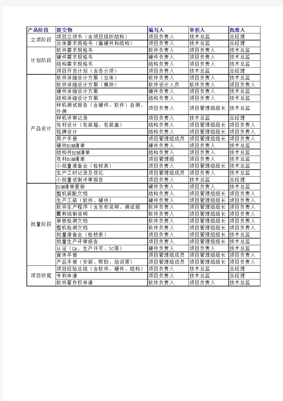 产品开发流程各阶段提交物