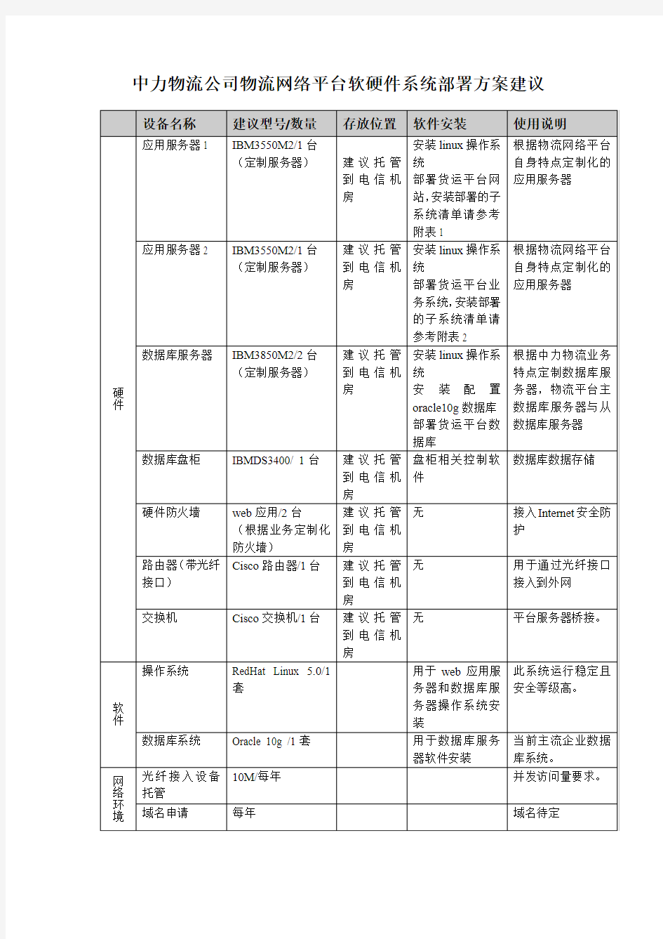 物流网络平台软硬件系统部署方案建议2010-11-30(改)