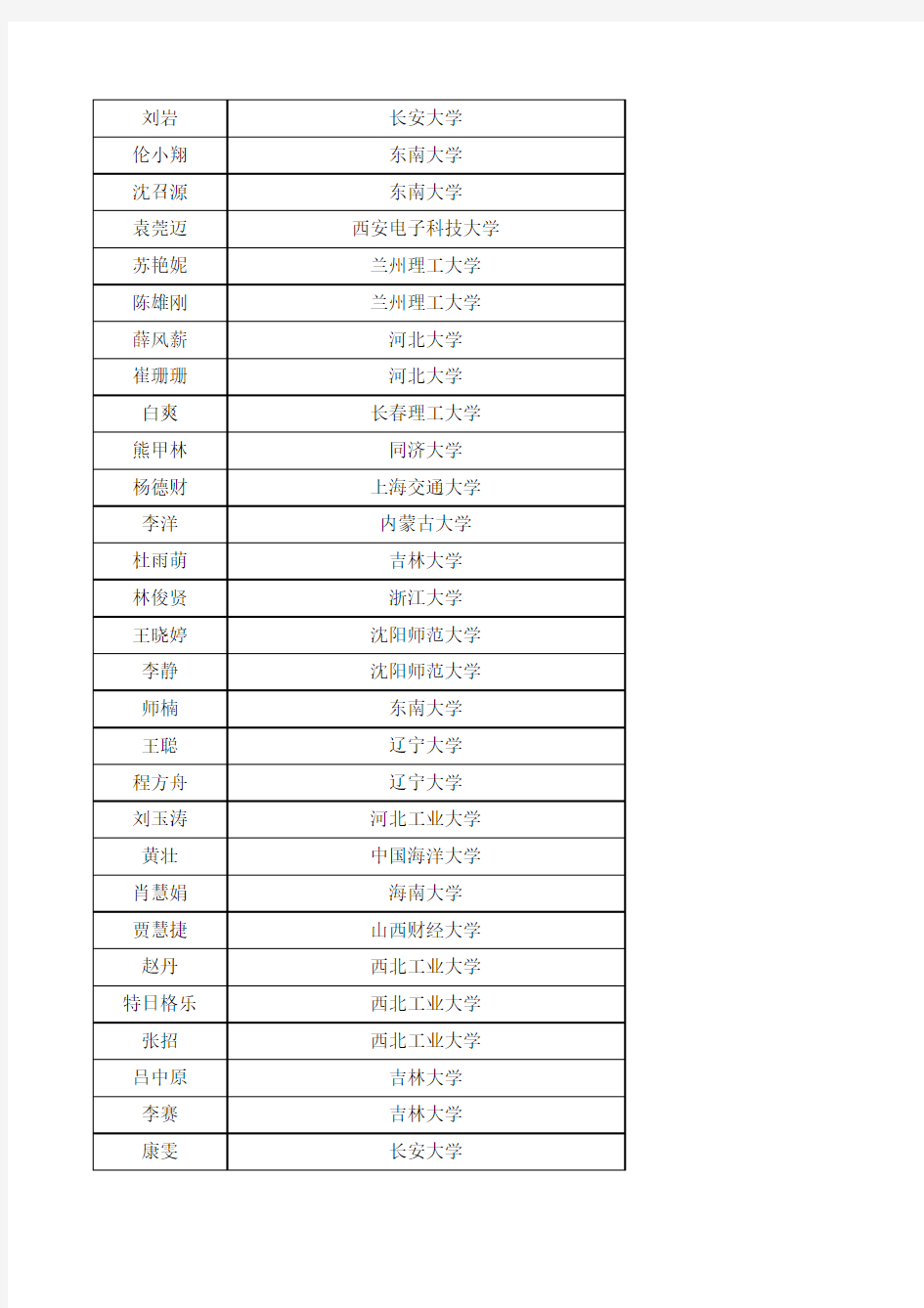 哈尔滨工业大学2014年已接收到外校推免生表名单