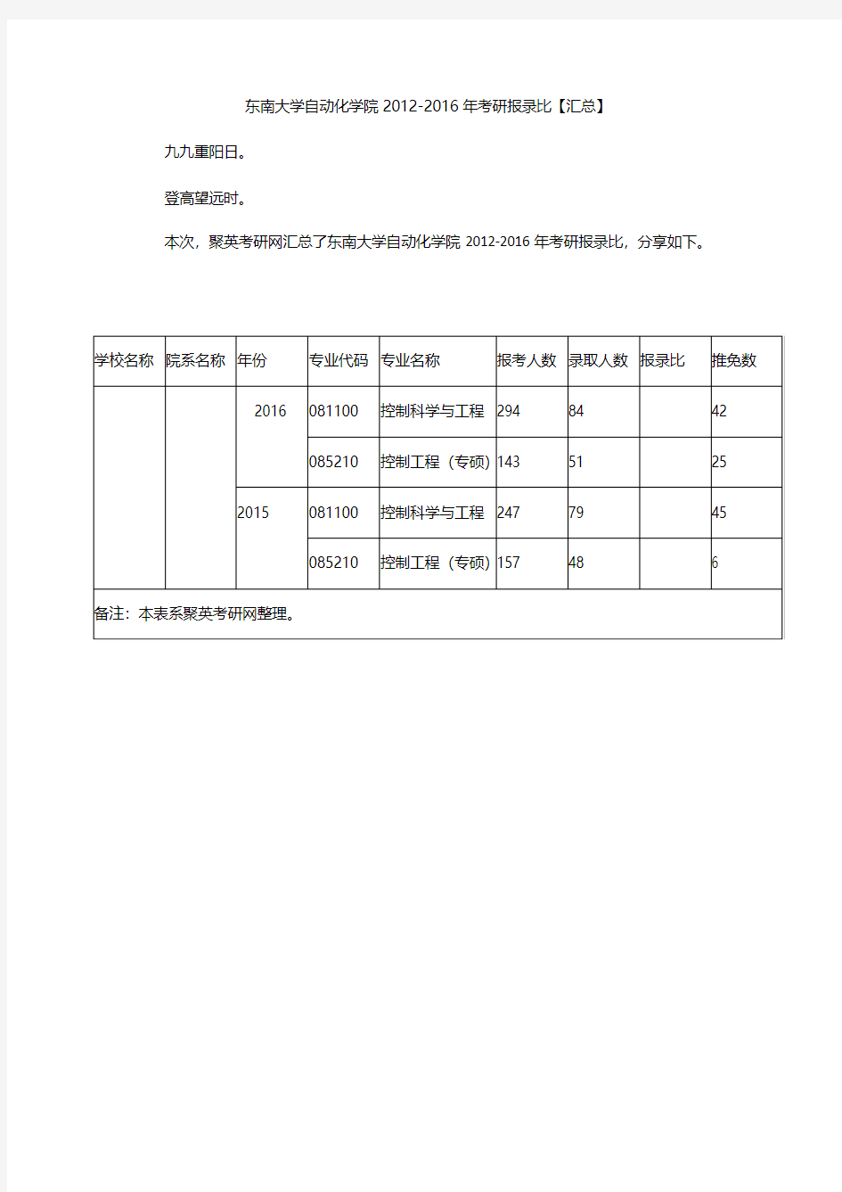 东南大学自动化学院2012-2016年考研报录比【汇总】