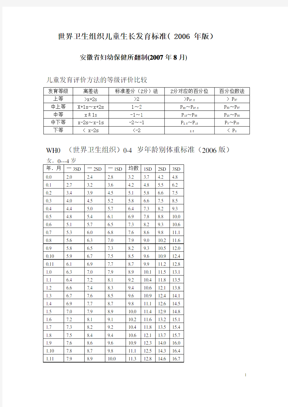 WHO儿童生长发育标准2006