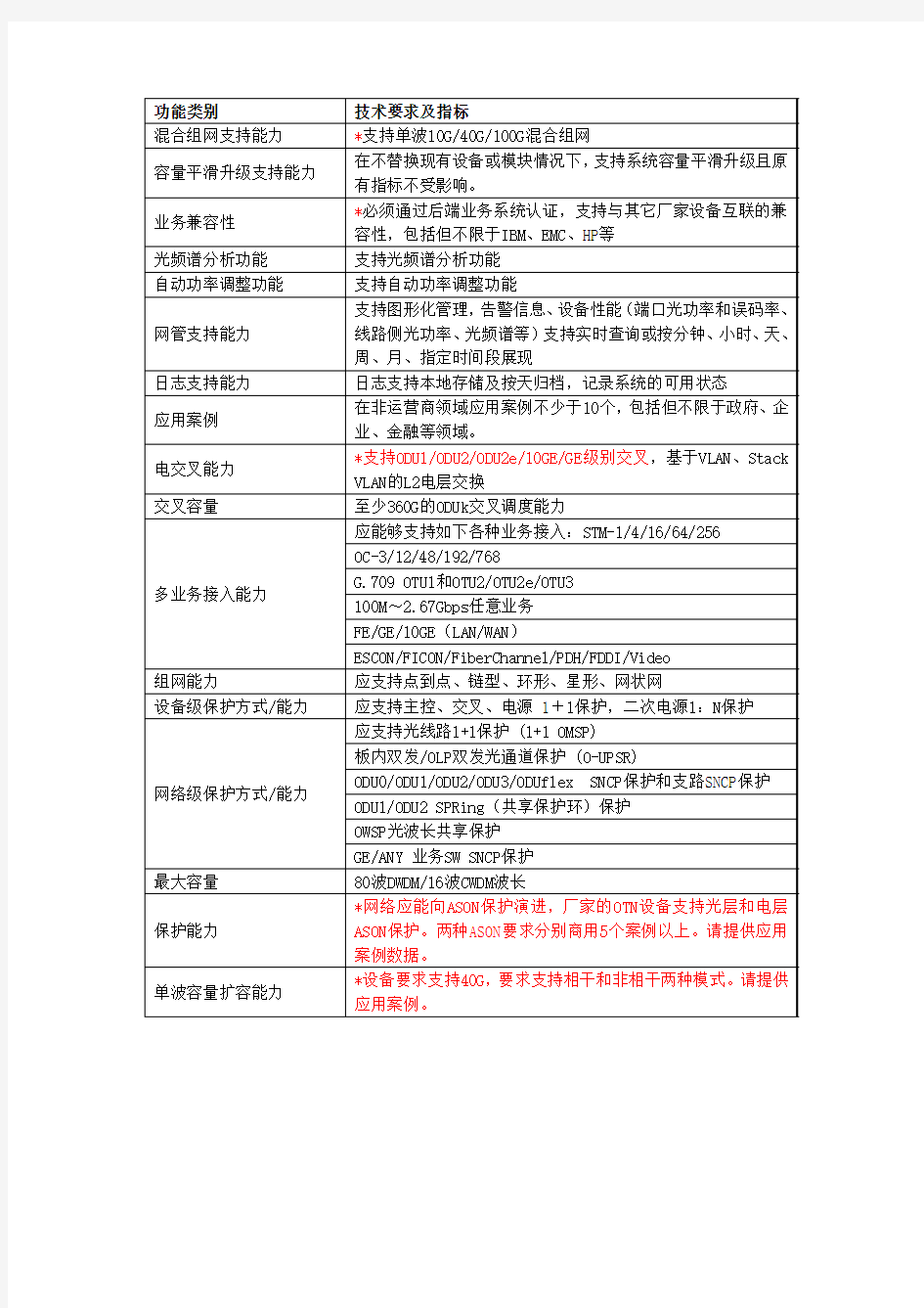 OSN6800参数介绍