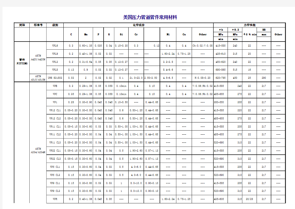 常用化学成分表