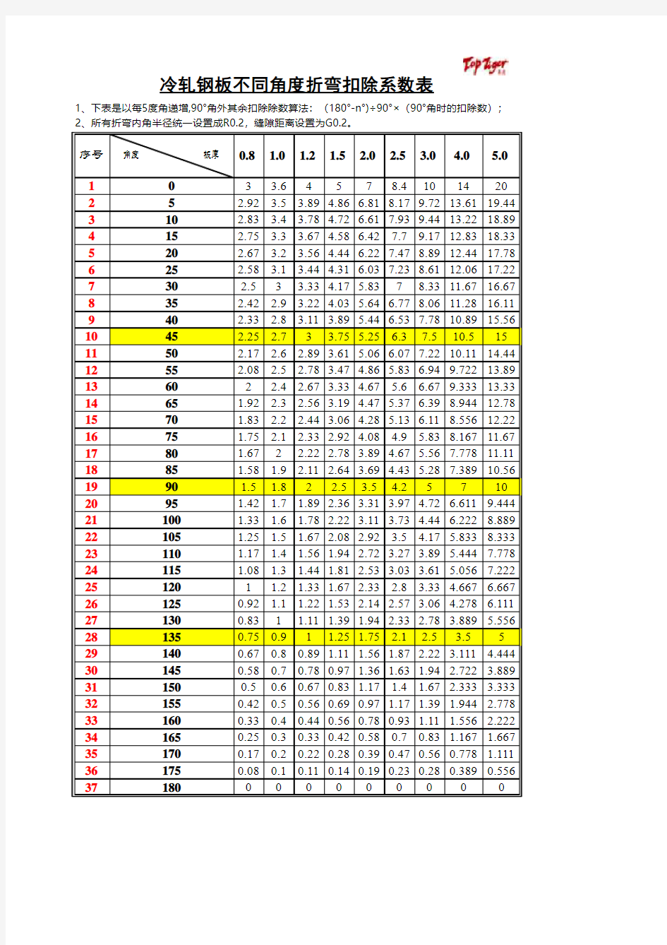 各角度折弯扣除表