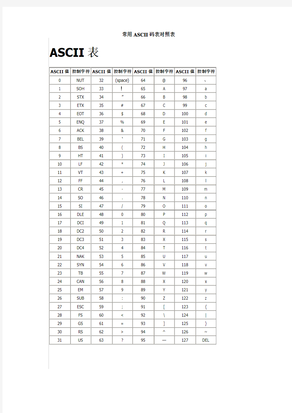 常用ASCII码表对照表