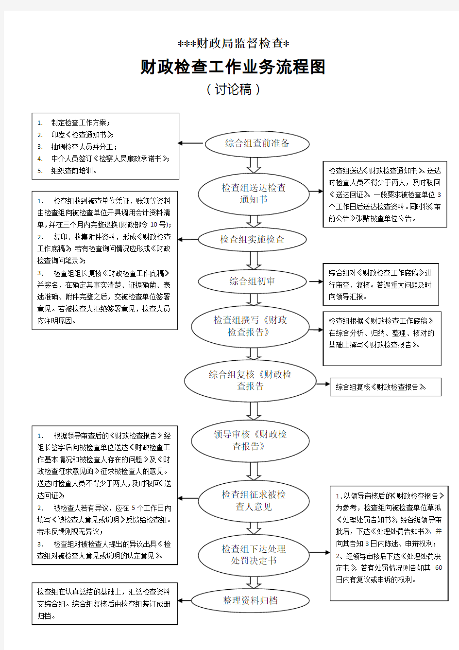 财政监督检查工作流程图1