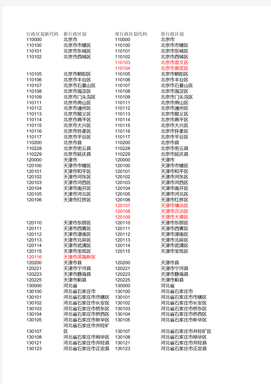 行政区划新旧代码变动