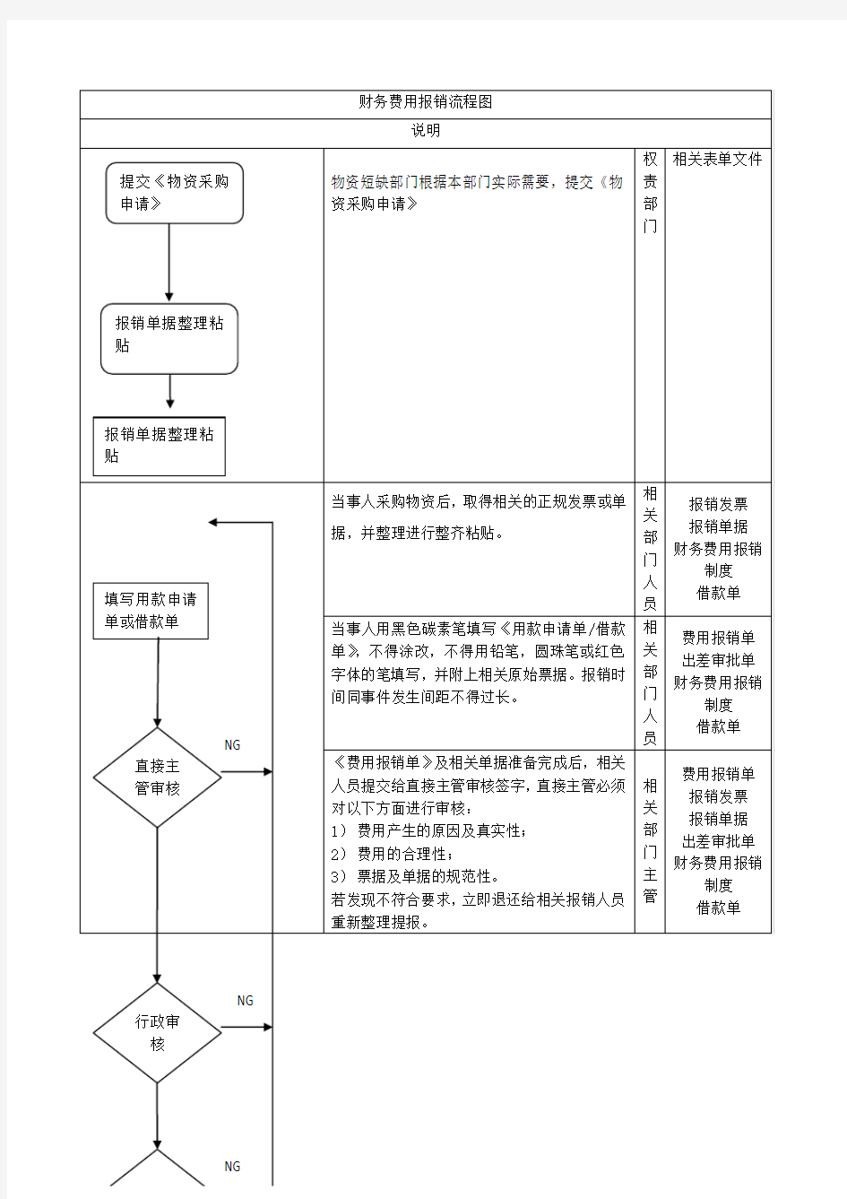 财务费用报销流程图