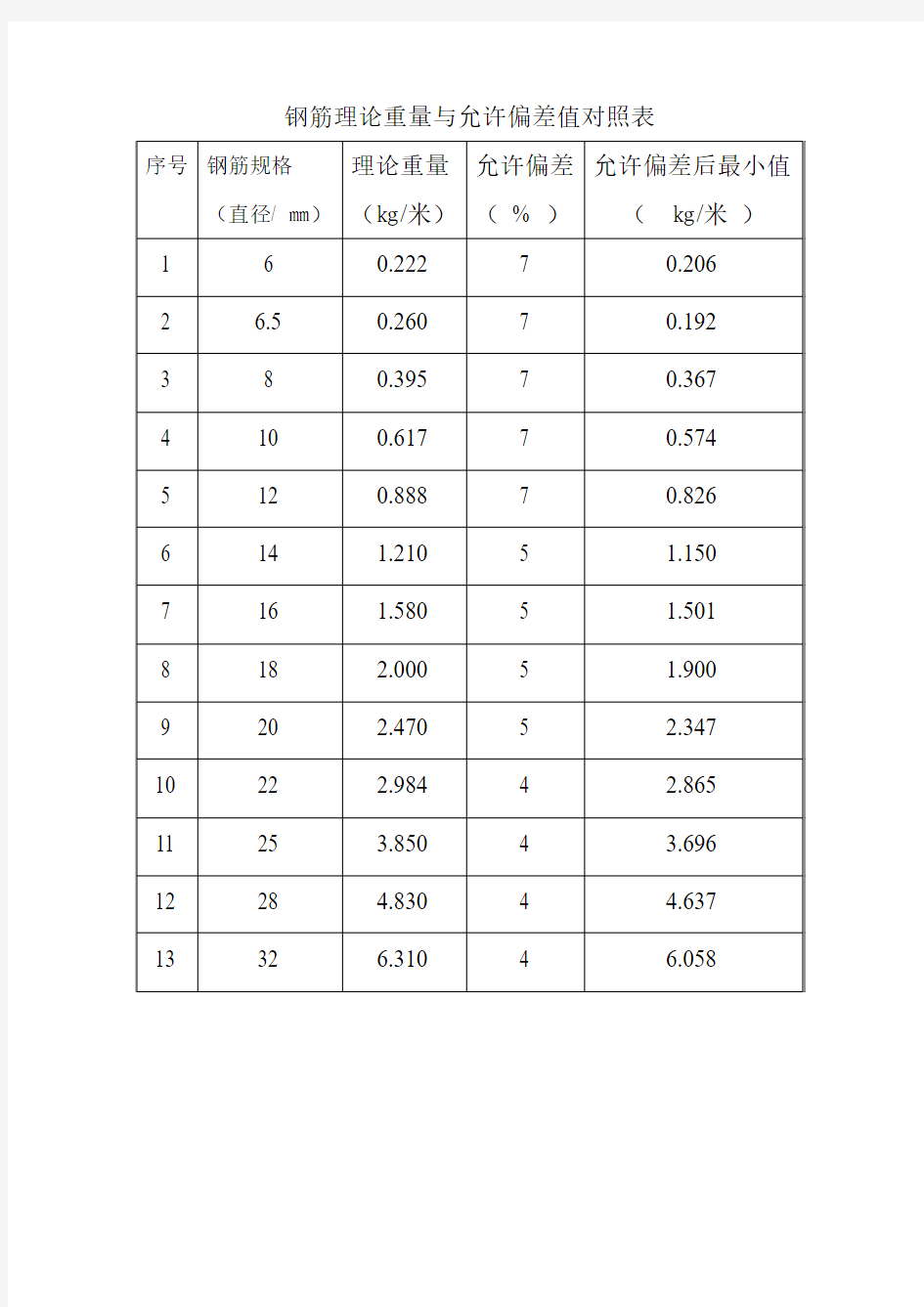 钢筋理论重量与允许偏差值