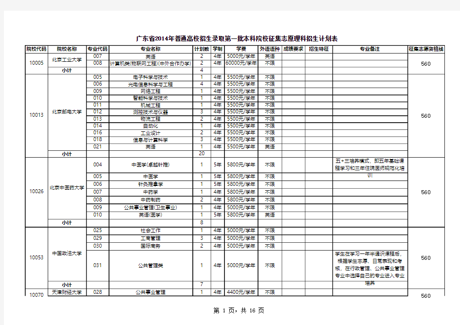 广东省2014年第一批本科征集志愿理科招生计划表