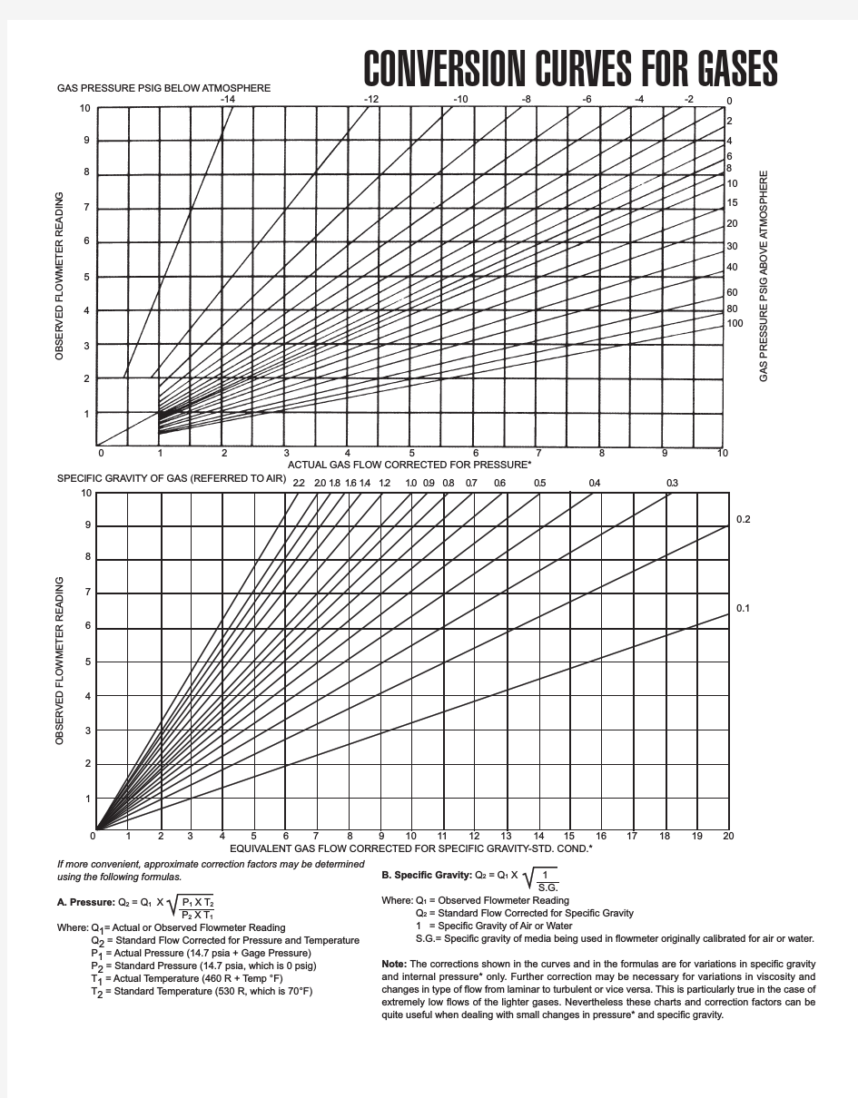 气体转子流量计压力,密度校准曲线图