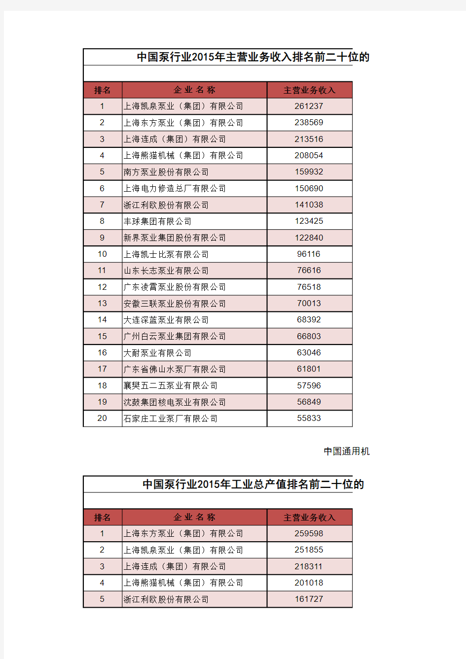 2015年泵行业排名