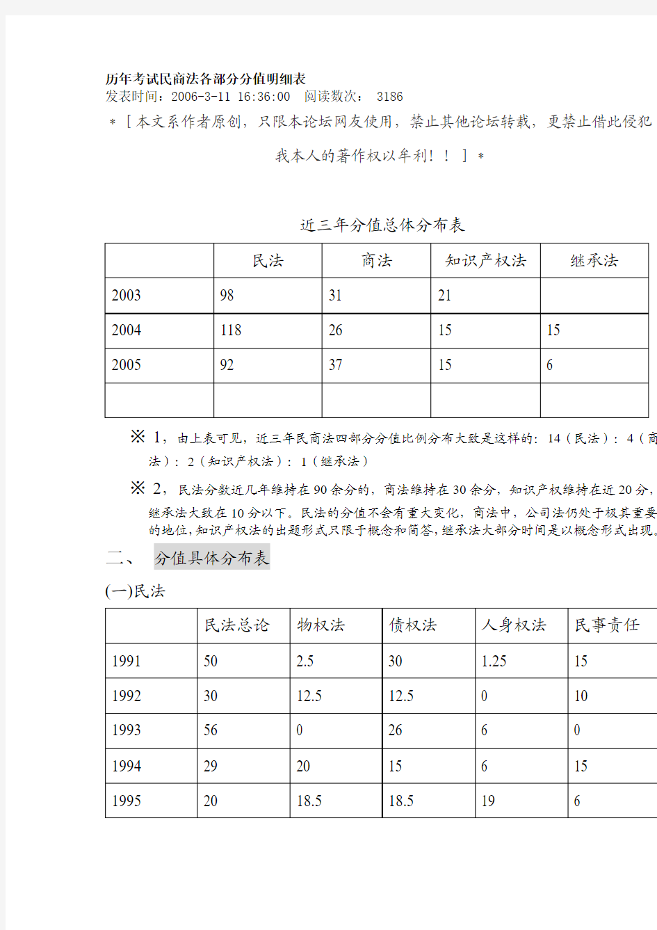 历年考试民商法各部分分值明细表