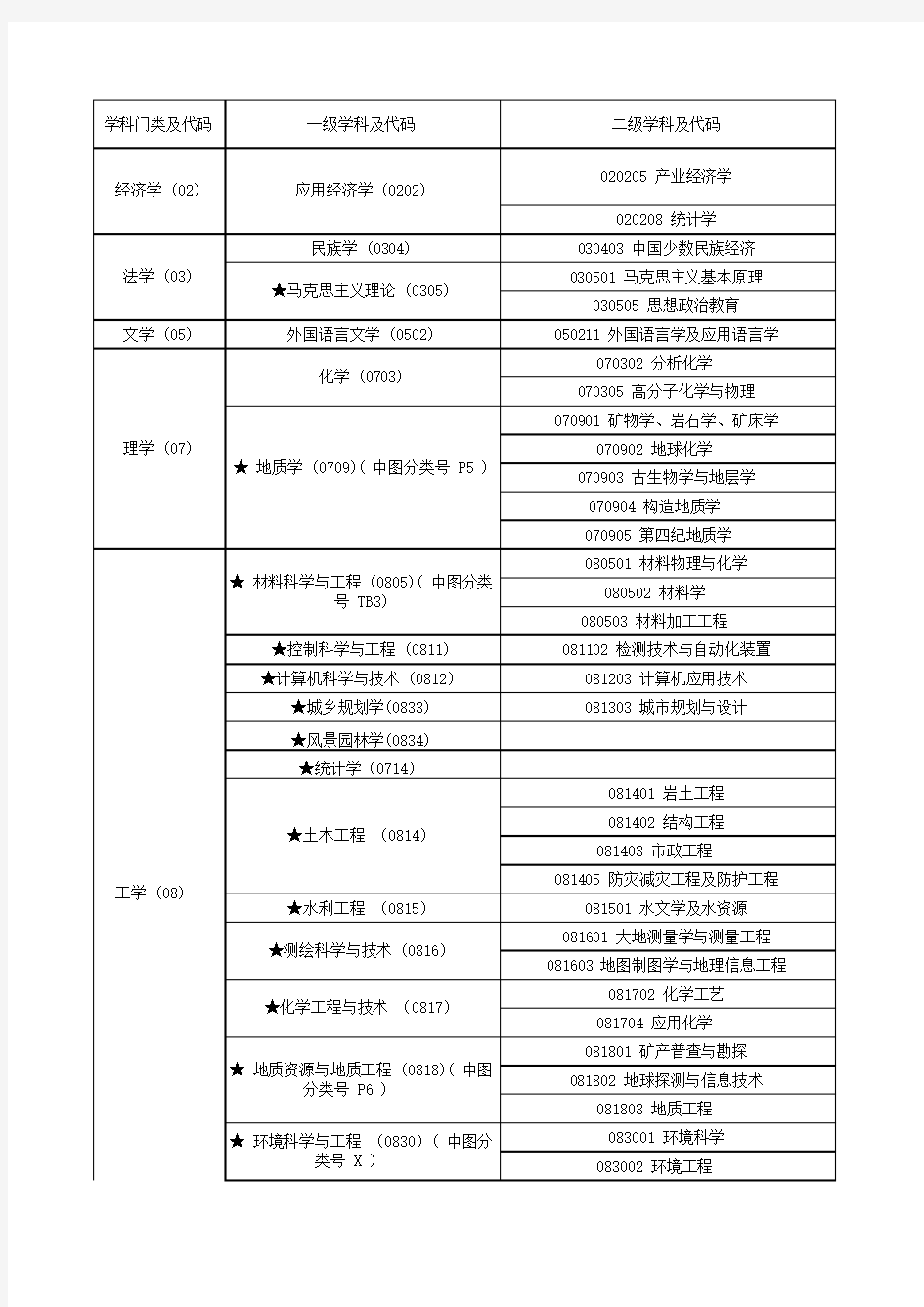 中图分类号一览表