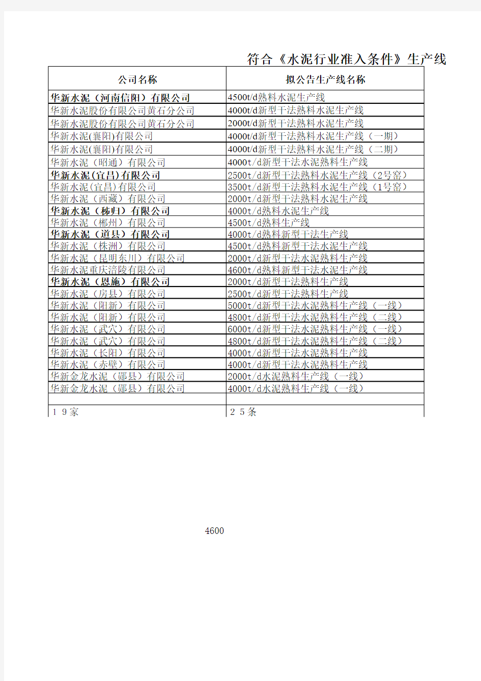 符合《水泥行业准入条件》生产线名单(第一批).