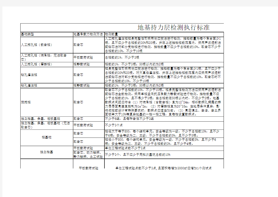 地基承载力检测要求