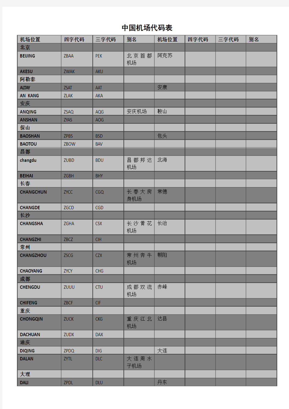中国机场代码表